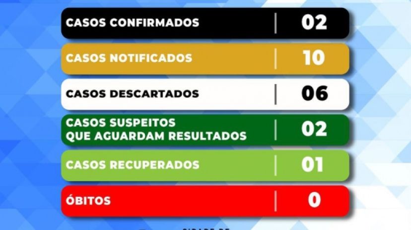 Atualização COVD-19